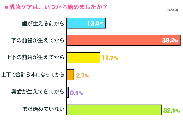 乳歯ケアは、いつから始めましたか？の横棒グラフ　歯が生える前から：13.0%, 下の前歯が生えてから：39.2%, 上下の前歯が生えてから：11.7%, 上下で合計８本になってから：2.7%, 奥歯が生えてきてから：0.5%, まだ始めていない：32.9% （n=860）