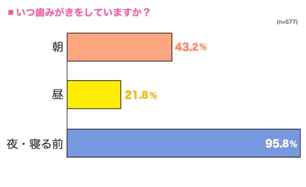 いつ歯みがきをしていますか？の横棒グラフ　朝：43.2%, 昼：21.8%, 夜・寝る前：95.8% （n=577）