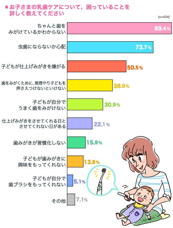 お子さまの乳歯ケアについて、困っていることを詳しく教えてくださいの横棒グラフ　ちゃんと歯をみがけているかわからない：89.4%, 虫歯にならないか心配：73.7%, 子どもが仕上げみがきを嫌がる：50.5%, 歯をみがくために、無理やり子どもを押さえつけないといけない：38.9%, 子どもが自分でうまく歯をみがけない：30.9%, 仕上げみがきをさせてくれる日とさせてくれない日がある：22.1%, 歯みがきが習慣化しない：15.9%, 子どもが歯みがきに興味をもってくれない：13.8%, 子どもが自分で歯ブラシをもってくれない：5.1%, その他：7.1% （n=434）