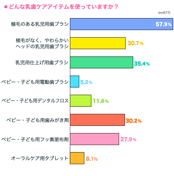 どんな乳歯ケアアイテムを使っていますか？の横棒グラフ　植毛のある乳児用歯ブラシ：57.9%, 植毛がなく、やわらかいヘッドの乳児用歯ブラシ：30.7%, 乳児用仕上げ用歯ブラシ：35.4%, ベビー・子ども用電動歯ブラシ：5.2%, ベビー・子ども用デンタルフロス：11.6%, ベビー・子ども用歯みがき剤：30.2%, ベビー・子ども用フッ素塗布剤：27.9%, オーラルケア用タブレット：8.1% （n=577）