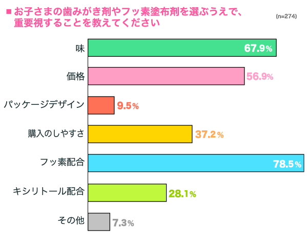 お子さまの歯みがき剤やフッ素塗布剤を選ぶうえで、重要視することの横棒グラフ　味：67.9%, 価格：56.9%, パッケージデザイン：9.5%, 購入のしやすさ：37.2%, フッ素配合：78.5%, キシリトール配合：28.1%, その他：7.3% （n=274）
