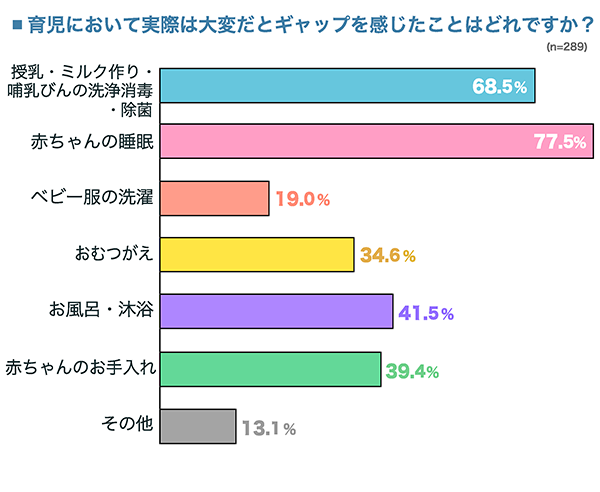 育児において実際は大変だとギャップを感じたことの横棒グラフ　授乳・ミルク作り・哺乳びんの洗浄消毒：68.5%, 赤ちゃんの睡眠：77.5%, ベビー服の洗濯：19.0%, おむつがえ：34.6%, お風呂・沐浴：41.5%, 赤ちゃんのお手入れ：39.4%, その他：13.1% （n=289）