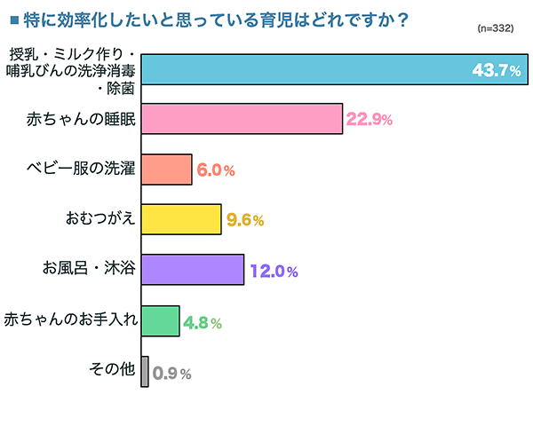 特に効率化したいと思っている育児の横棒グラフ　授乳・ミルク作り・哺乳びんの洗浄消毒：43.7%, 赤ちゃんの睡眠：22.9%, ベビー服の洗濯：6.0%, おむつがえ：9.6%, お風呂・沐浴：12.0%, 赤ちゃんのお手入れ：4.8%, その他：0.9% （n=332）