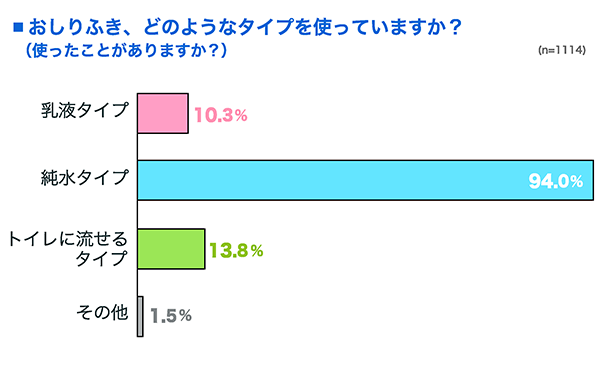 おしりふき、どのようなタイプを使っていますか？の横棒グラフ　乳液タイプ：10.3%, 純水タイプ：94.0%, トイレに流せるタイプ：13.8%, その他：1.5% （n=1114）