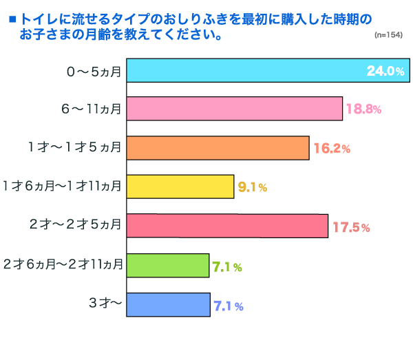 トイレに流せるタイプのおしりふきを最初に購入した時期のお子さまの月齢の横棒グラフ　0〜5ヵ月：24.0%, 6〜11ヵ月：18.8%, 1才〜1才5ヵ月：16.2%, 1才6ヵ月〜1才11ヵ月：9.1%, 2才〜2才5ヵ月：17.5%, 2才6ヵ月〜2才11ヵ月：7.1%, 3才〜：7.1% （n=154）