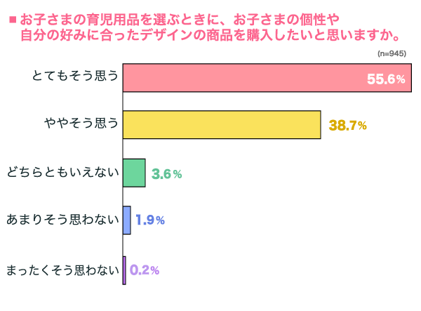 お子さまの個性や自分の好みに合ったデザインの商品を購入したいと思いますか？の横棒グラフ　とてもそう思う：55.6%, ややそう思う：38.7%, どちらともいえない：3.6%, あまりそう思わない：1.9%, まったくそう思わない：0.2% （n=945）