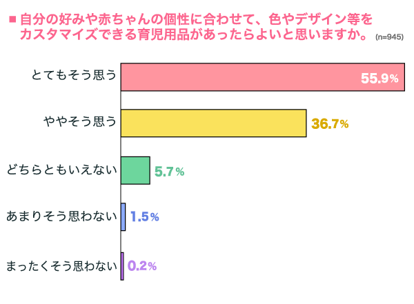 自分の好みや赤ちゃんの個性に合わせて、色やデザイン等をカスタマイズできる育児用品があったらよいと思いますか？の横棒グラフ　とてもそう思う：55.9%, ややそう思う：36.7%, どちらともいえない：5.7%, あまりそう思わない：1.5%, まったくそう思わない：0.2% （n=945）