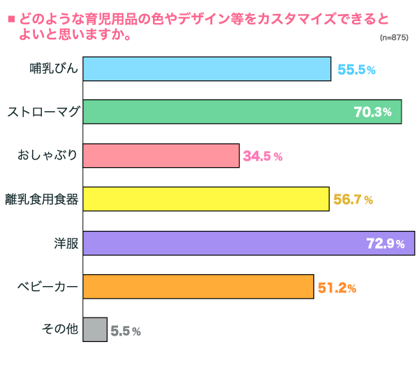 どのような育児用品の色やデザイン等をカスタマイズできるとよいと思いますか？の横棒グラフ　哺乳びん：55.5%, ストローマグ：70.3%, おしゃぶり：34.5%, 離乳食用食器：56.7%, 洋服：72.9%, ベビーカー：51.2%, その他：5.5% （n=875）