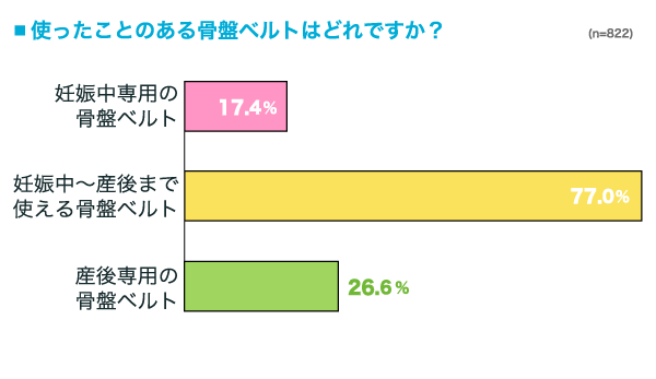 使ったことのある骨盤ベルトの横棒グラフ　妊娠中専用の骨盤ベルト：17.4%, 妊娠中〜産後まで使える骨盤ベルト：77.0%, 産後専用の骨盤ベルト：26.6% （n=822）