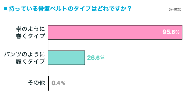 持っている骨盤ベルトのタイプの横棒グラフ　帯のように巻くタイプ：95.6%, パンツのように履くタイプ：26.6%, その他：0.4% （n=822）