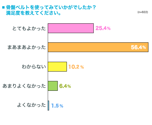 骨盤ベルトを使ってみての満足度の横棒グラフ　とてもよかった：25.4%, まあまあよかった：56.4%, わからない：10.2%, あまりよくなかった：6.4%, よくなかった：1.5% （n=822）