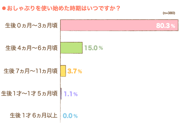 おしゃぶりを使い始めた時期の横棒グラフ　生後0ヵ月〜3ヵ月頃：80.3%, 生後4ヵ月〜6ヵ月頃：15.0%, 生後7ヵ月〜11ヵ月頃：3.7%, 生後1才〜1才5ヵ月頃：1.1%, 生後1才6ヵ月以上：0.0% （n=380）