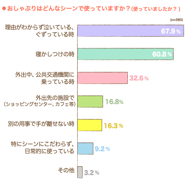 おしゃぶりはどんなシーンで使っていますか？の横棒グラフ　理由がわからず泣いている、ぐずっている時：67.9%, 寝かしつけの時：60.8%, 外出中、公共交通機関に乗っている時：32.6%,外出先の施設で（ショッピングセンター、カフェ等）：16.8%,別の用事で手が離せない時：16.3%,, 特にシーンにこだわらず、日常的に使っている：9.2%, その他：3.2% （n=380）