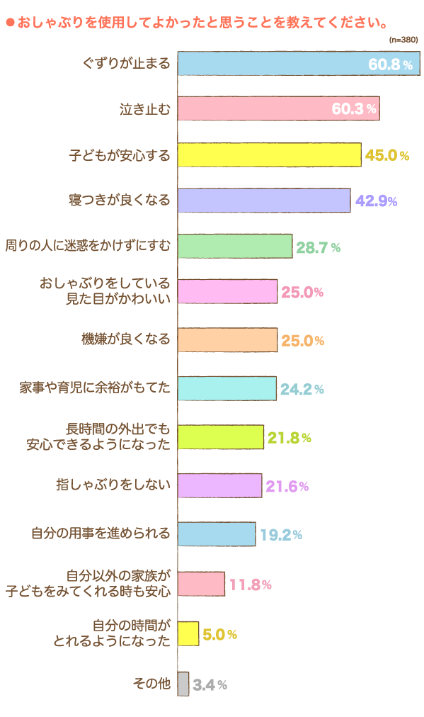 おしゃぶりを使用してよかったと思うことの横棒グラフ　ぐずりが止まる：60.8%, 泣き止む：60.3%, 子どもが安心する：45.0%, 寝つきが良くなる：42.9%, 周りの人に迷惑をかけずにすむ：28.7%, おしゃぶりをしている見た目がかわいい：25.0%, 機嫌が良くなる：25.0%, 家事や育児に余裕がもてた：24.2%, 長時間の外出でも安心できるようになった：21.8%, 指しゃぶりをしない：21.6%, 自分の用事を進められる：19.2%, 自分以外の家族が子どもをみてくれる時も安心：11.8%, 自分の時間がとれるようになった：5.0%, その他：3.4% （n=380）
