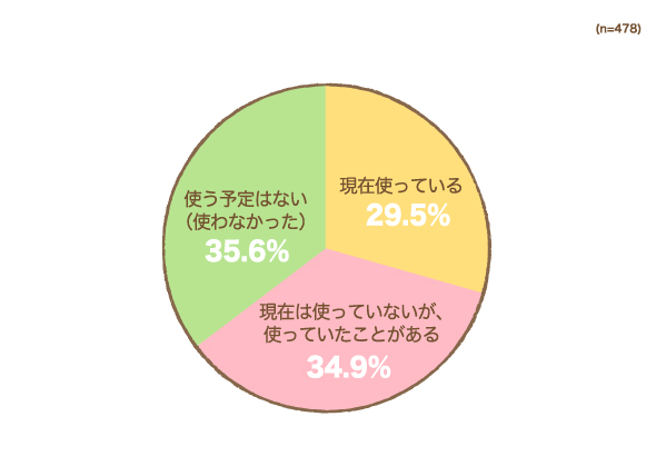 バウンサーを使っていますか？の円グラフ　現在使っている：29.5%, 現在は使っていないが、使っていたことがある：34.9%, 使う予定はない（使わなかった）：35.6% （n=478）