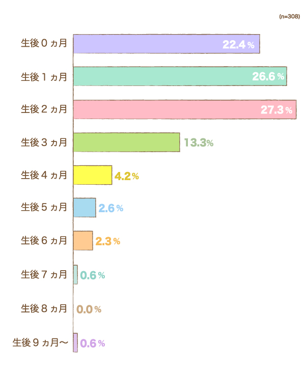バウンサーはいつ頃から使い始めましたか？の横棒グラフ　生後0ヵ月：22.4%, 生後1ヵ月：26.6%, 生後2ヵ月：27.3%, 生後3ヵ月：13.3%, 生後4ヵ月：4.2%, 生後5ヵ月：2.6%, 生後6ヵ月：2.3%, 生後7ヵ月：0.6%, 生後8ヵ月：0.0%, 生後9ヵ月〜：0.6% （n=308）