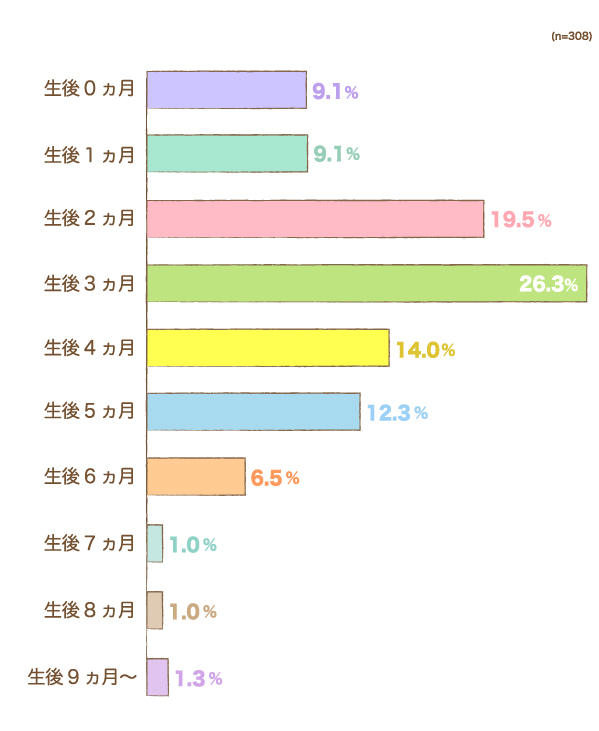 最も使用頻度が高かったのはいつ頃ですか？の横棒グラフ　生後0ヵ月：9.1%, 生後1ヵ月：9.1%, 生後2ヵ月：19.5%, 生後3ヵ月：26.3%, 生後4ヵ月：14.0%, 生後5ヵ月：12.3%, 生後6ヵ月：6.5%, 生後7ヵ月：1.0%, 生後8ヵ月：1.0%, 生後9ヵ月〜：1.3% （n=308）
