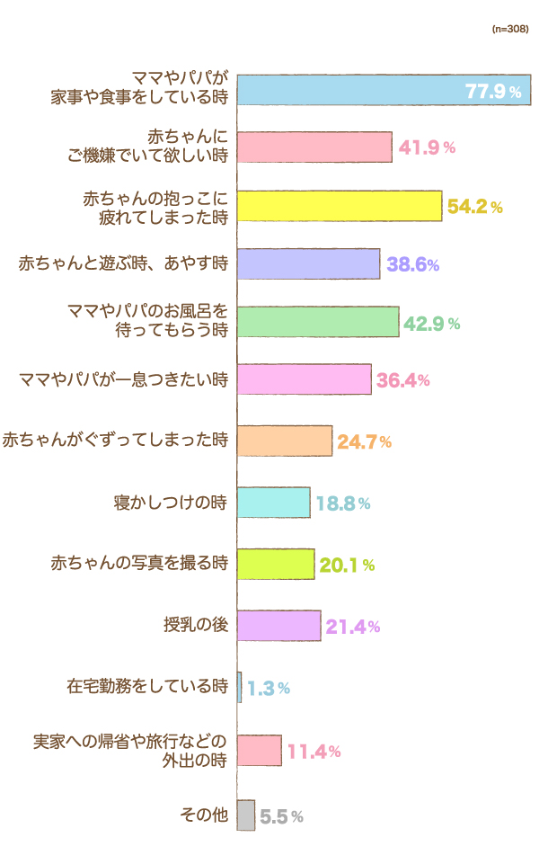 バウンサーを使用するのはどんな時でしたか？の横棒グラフ　ママやパパが家事や食事をしている時：77.9%, 赤ちゃんにご機嫌でいて欲しい時：41.9%, 赤ちゃんの抱っこに疲れてしまった時：54.2%, 赤ちゃんと遊ぶ時、あやす時：38.6%, ママやパパのお風呂を待ってもらう時：42.9%, ママやパパが一息つきたい時：36.4%, 赤ちゃんがぐずってしまった時：24.7%, 寝かしつけの時：18.8%, 赤ちゃんの写真を撮る時：20.1%, 授乳の後：21.4%, 在宅勤務をしている時：1.3%, 実家への帰省や旅行などの外出の時：11.4%, その他：5.5% （n=308）