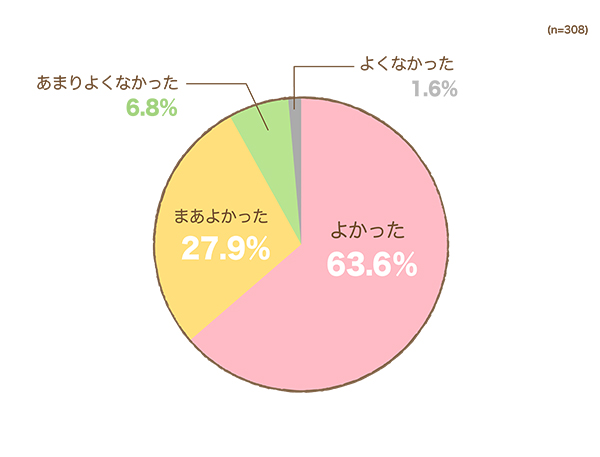 バウンサーを使ってよかったですか？の円グラフ　よかった：63.6%, まあよかった：27.9%, あまりよくなかった：6.8%, よくなかった：1.6% （n=308）