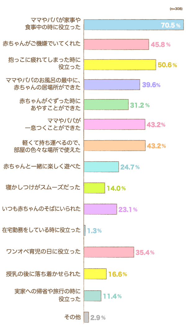 バウンサーを使ってよかったことの横棒グラフ　ママやパパが家事や食事中の時に役立った：70.5%, 赤ちゃんがご機嫌でいてくれた：45.8%, 抱っこに疲れてしまった時に役立った：50.6%, ママやパパのお風呂の最中に、赤ちゃんの居場所ができた：39.6%, 赤ちゃんがぐずった時にあやすことができた：31.2%, ママやパパが一息つくことができた：43.2%, 軽くて持ち運べるので、部屋の色々な場所で使えた：43.2%, 赤ちゃんと一緒に楽しく遊べた：24.7%, 寝かしつけがスムーズだった：14.0%, いつも赤ちゃんのそばにいられた：23.1%, 在宅勤務をしている時に役立った：1.3%, ワンオペ育児の日に役立った：35.4%, 授乳の後に落ち着かせられた：16.6%, 実家への帰省や旅行の時に役立った：11.4%, その他：2.9% （n=308）