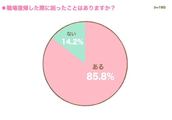 職場復帰した際に困ったことはありますか？の円グラフ　ある：85.8%, ない：14.2% （n=190）