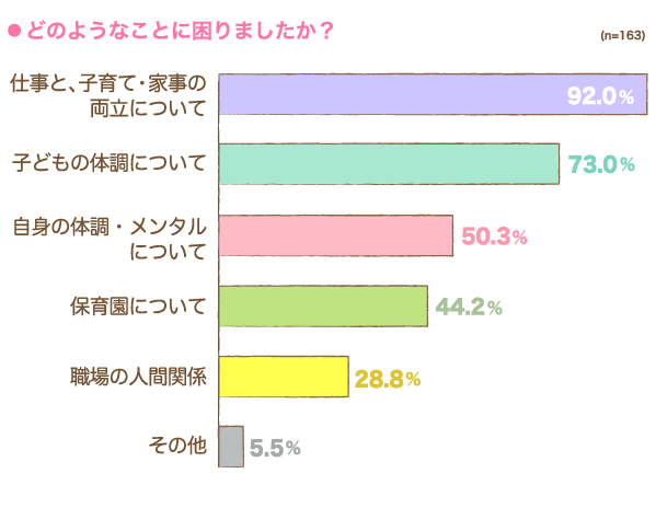 どのようなことに困りましたか？の横棒グラフ　仕事と、子育て・家事の両立について：92.0%, 子どもの体調について：73.0%, 自身の体調・メンタルについて：50.3%, 保育園について：44.2%, 職場の人間関係：28.8%, その他：5.5% （n=163）