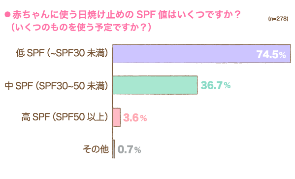 赤ちゃんに使う日焼け止めのSPF値はいくつですか？の横棒グラフ　低SPF（～SPF30未満）：74.5%, 中SPF（SPF30～50未満）：36.7%, 高SPF（SPF50以上）：3.6%, その他：0.7% （n=278）