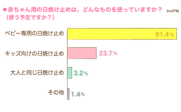 赤ちゃん用の日焼け止めは、どんなものを使っていますか？の横棒グラフ　ベビー専用の日焼け止め：91.4%, キッズ向けの日焼け止め：23.7%, 大人と同じ日焼け止め：3.2%, その他：1.4% （n=278）