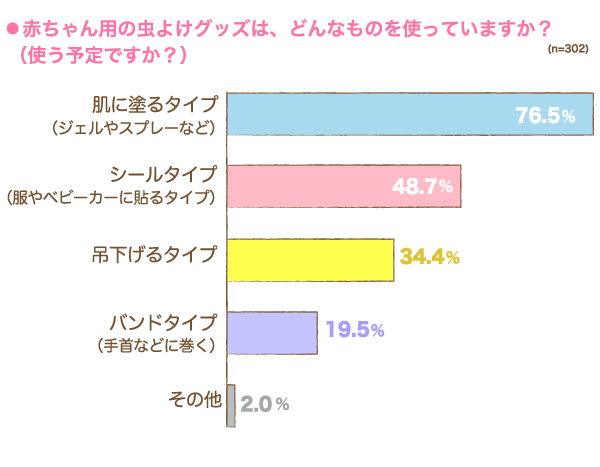赤ちゃん用の虫よけグッズは、どんなものを使っていますか？の横棒グラフ　肌に塗るタイプ（ジェルやスプレーなど）：76.5%, シールタイプ（服やベビーカーに貼るタイプ）：48.7%, 吊下げるタイプ：34.4%, バンドタイプ（手首などに巻く）：19.5%, その他：2.0% （n=302）
