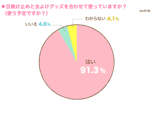 日焼け止めと虫よけグッズを合わせて使っていますか？の円グラフ　はい：91.3%, いいえ：4.6%, わからない：4.1% （n=219）