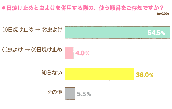 日焼け止めと虫よけを併用する際の、使う順番をご存知ですか？の横棒グラフ　①日焼け止め → ②虫よけ：54.5%, ①虫よけ → ②日焼け止め：4.0%, 知らない：36.0%, その他：5.5% （n=200）
