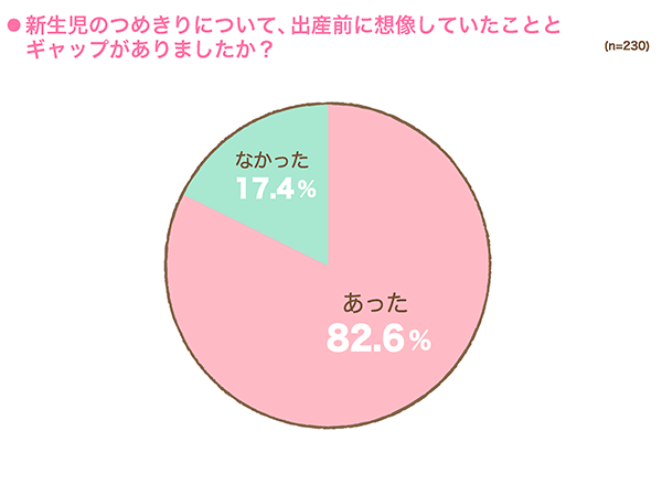 新生児期の爪切りについて、出産前に想像していたこととギャップがありましたか？の円グラフ　あった：82.6%, なかった：17.4% （n=230）