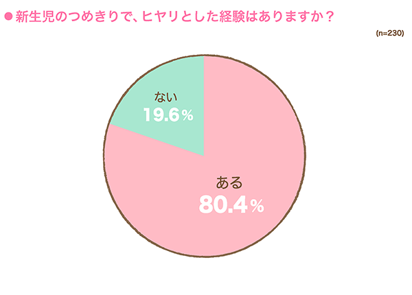 新生児期の爪切りで、ヒヤリとした経験はありますか？の円グラフ　ある：80.4%, ない：19.6% （n=230）
