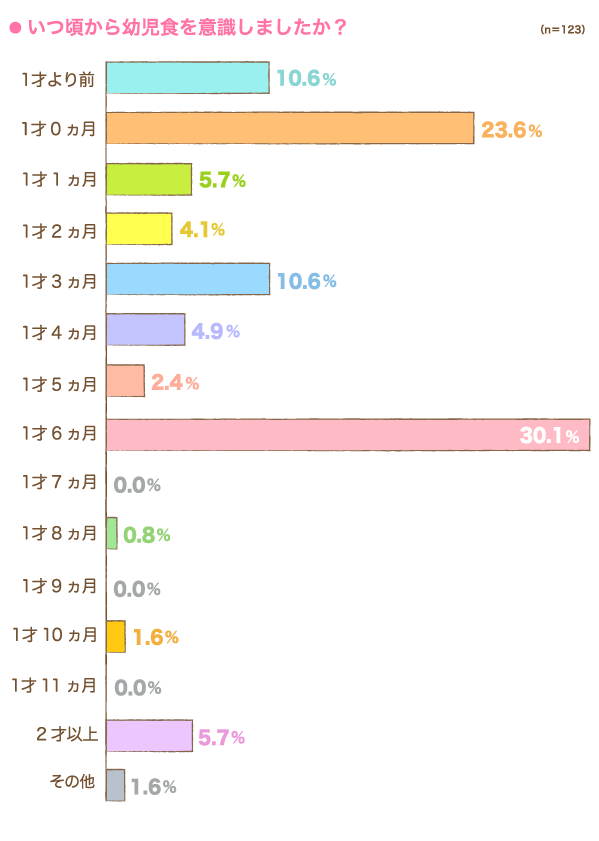 いつ頃から幼児食を意識しましたか？の横棒グラフ　1才より前：10.6%, 1才0ヵ月：23.6%, 1才1ヵ月：5.7%, 1才2ヵ月：4.1%, 1才3ヵ月：10.6%, 1才4ヵ月：4.9%, 1才5ヵ月：2.4%, 1才6ヵ月：30.1%, 1才7ヵ月：0.0%, 1才8ヵ月：0.8%, 1才9ヵ月：0.0%, 1才10ヵ月：1.6%, 1才11ヵ月：0.0%, 2才以上：5.7%, その他：1.6% （n=123）