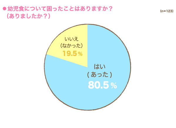 幼児食について困ったことはありますか？の円グラフ　はい（あった）：80.5%, いいえ（なかった）：19.5% （n=123）