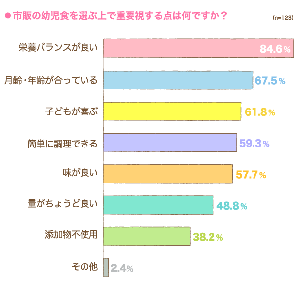 市販の幼児食を選ぶ上で重要視する点は何ですか？の横棒グラフ　栄養バランスが良い：84.6%, 月齢・年齢が合っている：67.5%, 子どもが喜ぶ：61.8%, 簡単に調理できる：59.3%, 味が良い：57.7%, 量がちょうどよい：48.8%, 添加物不使用：38.2%, その他：2.4% （n=123）