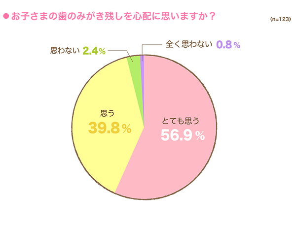 お子さまの歯のみがき残しを心配に思いますか？の円グラフ　とても思う：56.9%, 思う：39.8%, 思わない：2.4%, 全く思わない：0.8% （n=123）