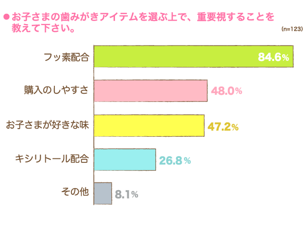 お子さまの歯みがきアイテムを選ぶ上で、重要視することの横棒グラフ　フッ素配合：84.6%, 購入のしやすさ：48.0%, お子さまが好きな味：47.2%, キシリトール配合：26.8%, その他：8.1% （n=123）