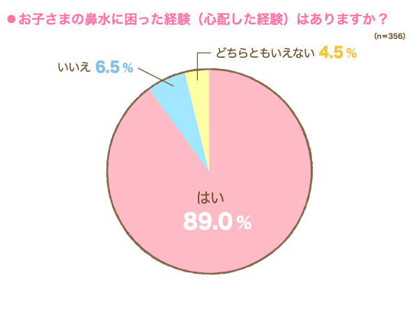 お子さまの鼻水に困った経験（心配した経験）はありますか?の円グラフ　はい：89.0%, いいえ：6.5%, どちらともいえない：4.5% （n=356）