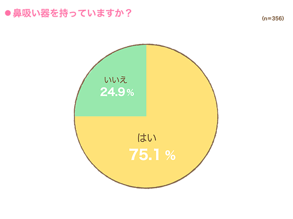 鼻吸い器を持っていますか？の円グラフ　はい：75.1%, いいえ：24.9% （n=356）