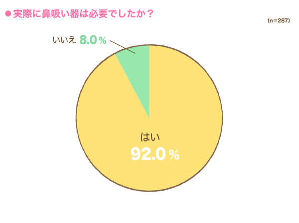 実際に鼻吸い器は必要でしたか？の円グラフ　はい：92.0%, いいえ：8.0% （n=287）