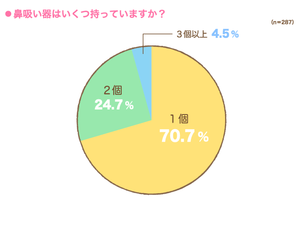 鼻吸い器はいくつ持っていますか？の円グラフ　1個：70.7%, 2個：24.7%, 3個以上：4.5% （n=287）