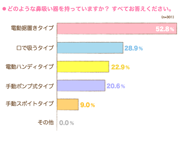 どのような鼻吸い器を持っていますか？の横棒グラフ　電動据置きタイプ：52.8%, 口で吸うタイプ：28.9%, 電動ハンディタイプ：22.9%, 手動ポンプ式タイプ：20.6%, 手動スポイトタイプ：9.0%, その他：0.0% （n=301）