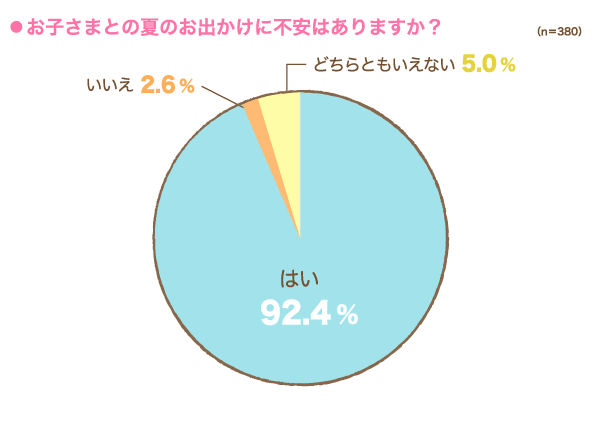 お子さまとの夏のお出かけに不安はありますか？の円グラフ　はい：92.4%, いいえ：2.6%, どちらともいえない：5.0% （n=380）