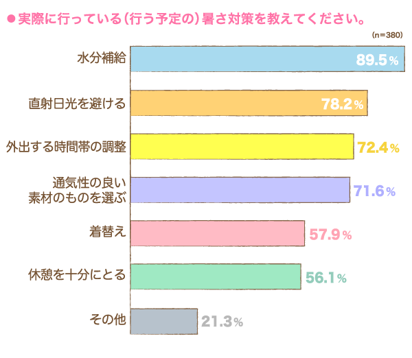 実際に行っている（行う予定の）暑さ対策の横棒グラフ　水分補給：89.5%, 直射日光を避ける：78.2%, 外出する時間帯の調整：72.4%, 通気性の良い素材のものを選ぶ：71.6%, 着替え：57.9%, 休憩を十分にとる：56.1%, その他：21.3% （n=380）