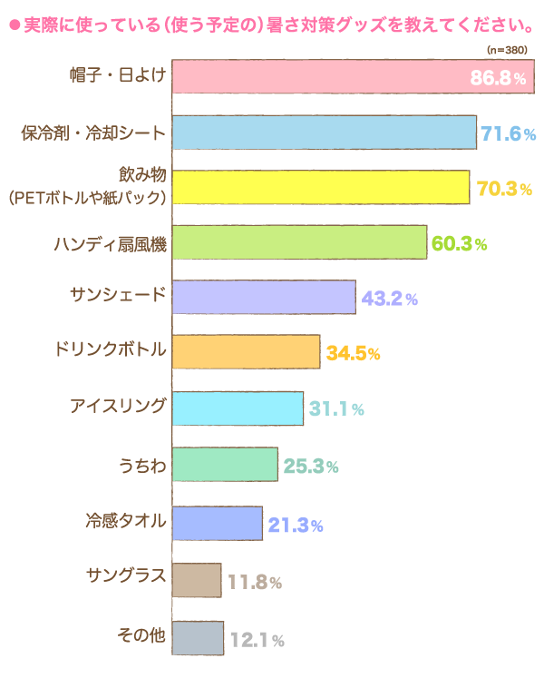 実際に使っている（使う予定の）暑さ対策グッズの横棒グラフ　帽子・日よけ：86.8%, 保冷剤・冷却シート：71.6%, 飲み物（PETボトルや紙パック）：70.3%, ハンディ扇風機：60.3%, サンシェード：43.2%, ドリンクボトル：34.5%, アイスリング：31.1%, うちわ：25.3%, 冷感タオル：21.3%, サングラス：11.8%, その他：12.1% （n=380）