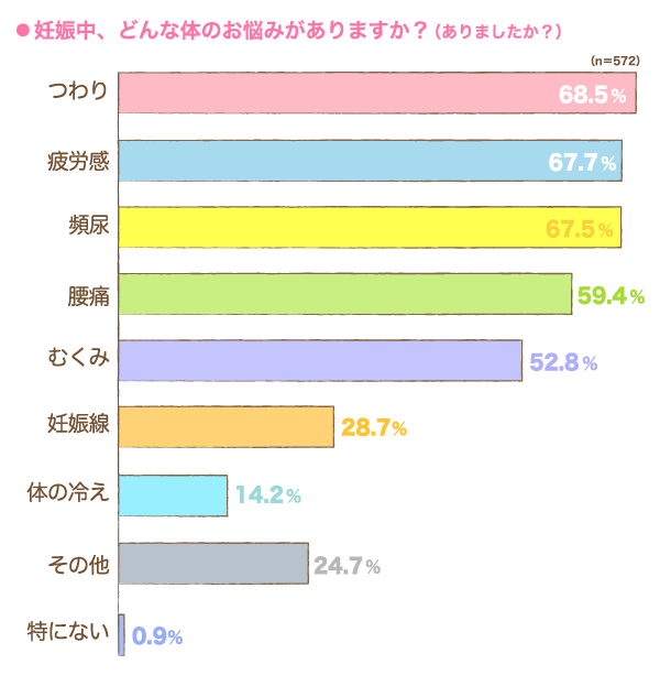妊娠中、どんな体のお悩みがありますか？の横棒グラフ　つわり：68.5%, 疲労感：67.7%, 頻尿：67.5%, 腰痛：59.4%, むくみ：52.8%, 妊娠線：28.7%, 体の冷え：14.2%, その他：24.7%, 特にない：0.9% （n=572）