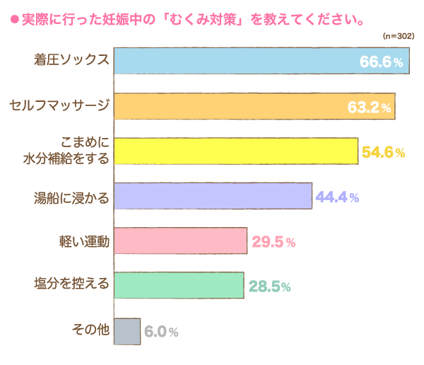 実際に行った妊娠中の「むくみ対策」の横棒グラフ　着圧ソックス：66.6%, セルフマッサージ：63.2%, こまめに水分補給をする：54.6%, 湯船に浸かる：44.4%, 軽い運動：29.5%, 塩分を控える：28.5%, その他：6.0% （n=302）