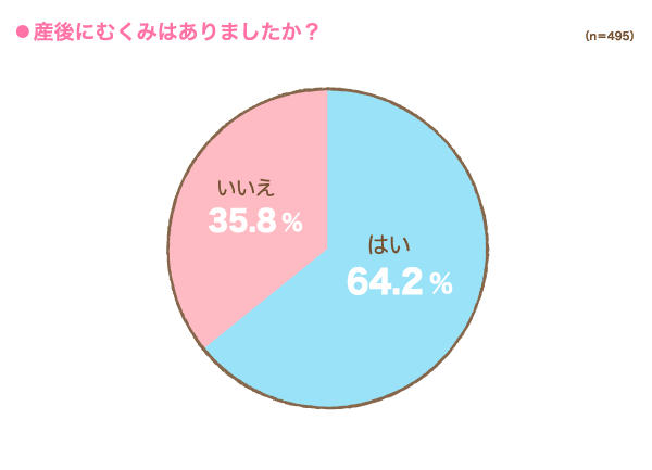 産後にむくみはありましたか？の円グラフ　はい：64.2%, いいえ：35.8% （n=495）