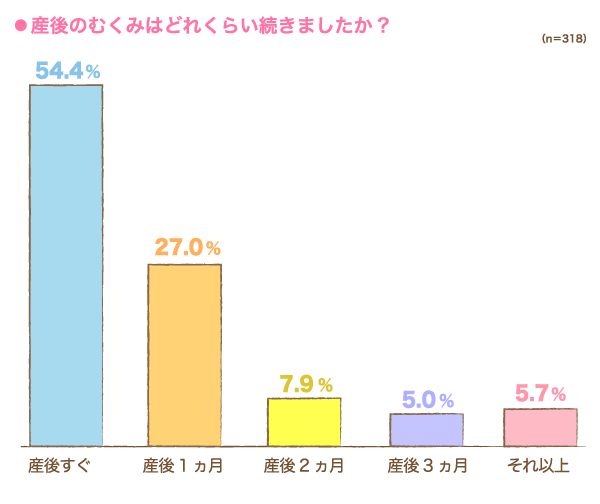 産後のむくみはどれくらい続きましたか？の縦棒グラフ　産後すぐ：54.4%, 産後1ヵ月：27.0%, 産後2ヵ月：7.9%, 産後3ヵ月：5.0%, それ以上：5.7% （n=318）